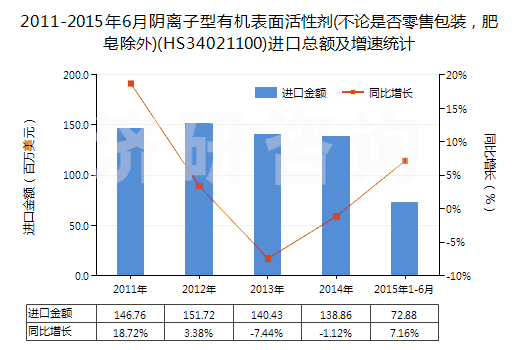 2011-2015年6月陰離子型有機(jī)表面活性劑(不論是否零售包裝，肥皂除外)(HS34021100)進(jìn)口總額及增速統(tǒng)計(jì)
